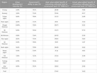 Research on compensation standards for cultivated land protection based on a value-added benefit model in Xinjiang, China